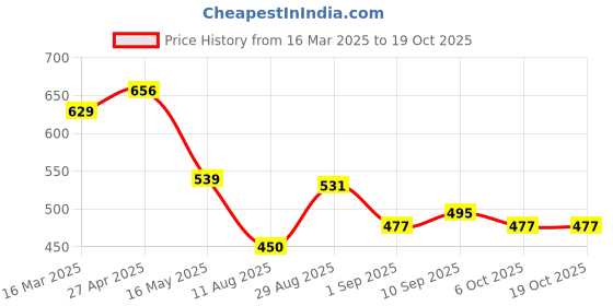 firstcry.com mini klub MINI KLUBSelf Design Joggers- Brown mini klub Price History Graph from 16 Mar 2025 to 17 Oct 2025
