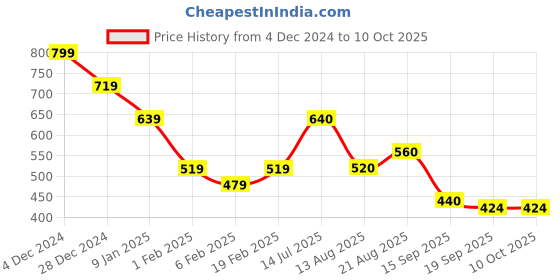 firstcry.com MINI KLUB Pack Of 2 Cotton Full Sleeves Koala & Snail Printed Jhablas - Multi Colour mini klub Price History Graph from 4 Dec 2024 to 10 Oct 2025
