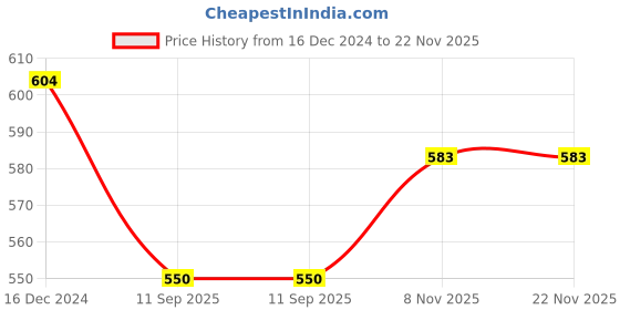 firstcry.com MINI KLUB Pack Of 2 Cotton Half Sleeves Colour Blocked & Polka Dots Printed Rompers - Multi Colour mini klub Price History Graph from 16 Dec 2024 to 22 Nov 2025