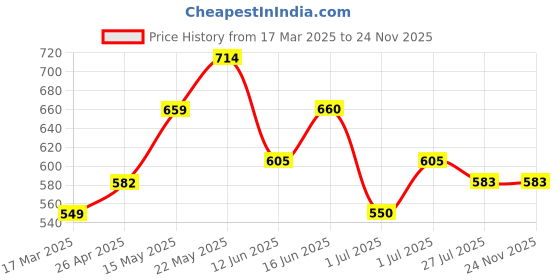 firstcry.com MINI KLUB Pack Of 2 Cotton Half Sleeves Colour Blocked & Polka Dots Printed Rompers - Multi Colour mini klub Price History Graph from 17 Mar 2025 to 24 Nov 2025