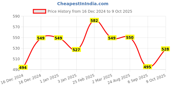 firstcry.com MINI KLUB Pack Of 2 Cotton Half Sleeves Summer Time Sunshine Text Printed & Sun Printed Rompers - Multi Colour mini klub Price History Graph from 16 Dec 2024 to 9 Oct 2025