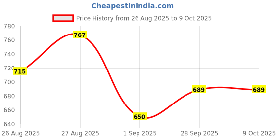 firstcry.com MINI KLUB Pack Of 2 Full Sleeves Pig & Mouse Printed Rompers - Multi Colour mini klub Price History Graph from 26 Aug 2025 to 8 Oct 2025