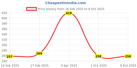 firstcry.com MINI KLUB Pack Of 2 Self Design Shorts - Blue & Brown mini klub Price History Graph from 16 Feb 2025 to 9 Oct 2025