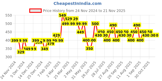 firstcry.com MINI KLUB Pack Of 3 Burger & Animal Printed Leggings - Multi Colour mini klub Price History Graph from 24 Nov 2024 to 21 Nov 2025