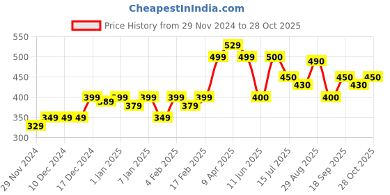 firstcry.com MINI KLUB Pack Of 3 Burger & Animal Printed Leggings - Multi Colour mini klub Price History Graph from 29 Nov 2024 to 28 Oct 2025