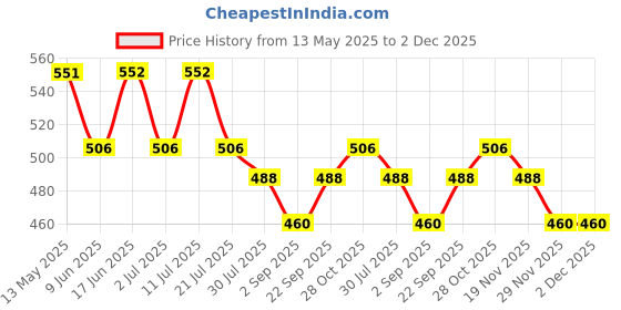 firstcry.com MINI KLUB Pack Of 3 Cotton Full Sleeves Elephant & Group Hug Text Printed Knit Tops - Mauve Purple & Orange mini klub Price History Graph from 13 May 2025 to 1 Dec 2025