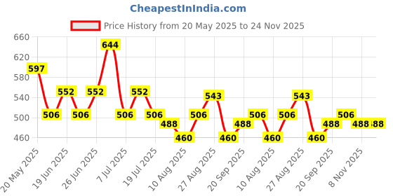 firstcry.com MINI KLUB Pack Of 3 Cotton Full Sleeves Elephant & Group Hug Text Printed Knit Tops - Mauve Purple & Orange mini klub Price History Graph from 20 May 2025 to 24 Nov 2025