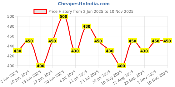 firstcry.com MINI KLUB Pack Of 3 Cotton Half Sleeves Floral & Mouse Printed Knit Tops - Multi Colour mini klub Price History Graph from 2 Jun 2025 to 9 Nov 2025