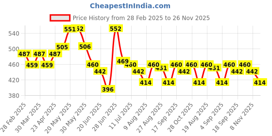 firstcry.com MINI KLUB Pack Of 3 Cotton House & Doodle Art Printed Pant - Peach Blue & Yellow mini klub Price History Graph from 28 Feb 2025 to 26 Nov 2025