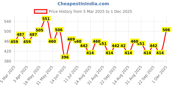 firstcry.com MINI KLUB Pack Of 3 Cotton House & Doodle Art Printed Pant - Peach Blue & Yellow mini klub Price History Graph from 5 Mar 2025 to 1 Dec 2025