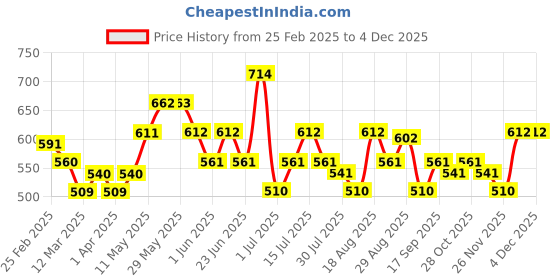 firstcry.com MINI KLUB Pack Of 3 Cotton Reindeer Patch Detailed & House Printed Pants - Green Yellow & Light Blue mini klub Price History Graph from 25 Feb 2025 to 3 Dec 2025