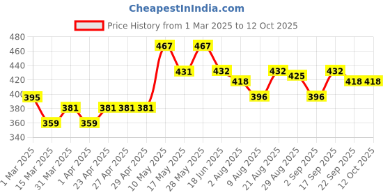 firstcry.com MINI KLUB Pack Of 3 Cotton Solid & Animals Printed Shorts - Red Blue & Yellow mini klub Price History Graph from 1 Mar 2025 to 12 Oct 2025