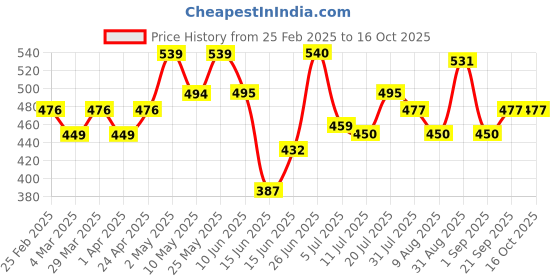 firstcry.com MINI KLUB Pack Of 3 Cotton Solid & Striped Pants - Multi Colour mini klub Price History Graph from 25 Feb 2025 to 16 Oct 2025