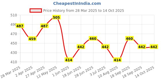 firstcry.com MINI KLUB Pack Of 3 Cotton Solid & Striped Pants - Rust White & Yellow mini klub Price History Graph from 28 Mar 2025 to 13 Oct 2025