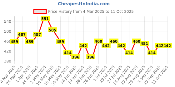 firstcry.com MINI KLUB Pack Of 3 Cotton Solid & Striped Pants - Rust White & Yellow mini klub Price History Graph from 4 Mar 2025 to 11 Oct 2025