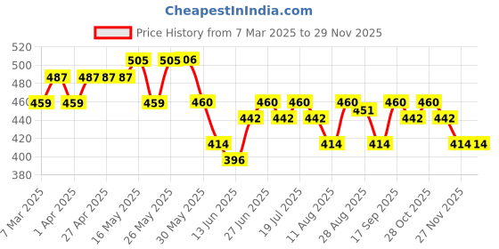 firstcry.com MINI KLUB Pack Of 3 Cotton Solid & Striped Pants - Rust White & Yellow mini klub Price History Graph from 7 Mar 2025 to 27 Nov 2025