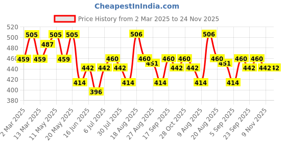 firstcry.com MINI KLUB Pack Of 3 Cotton Solid & Striped Pants - Rust White & Yellow mini klub Price History Graph from 2 Mar 2025 to 24 Nov 2025