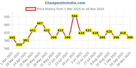 firstcry.com MINI KLUB Pack Of 3 Cotton Solid & Striped Shorts - Peach Blue & White mini klub Price History Graph from 1 Mar 2025 to 24 Nov 2025