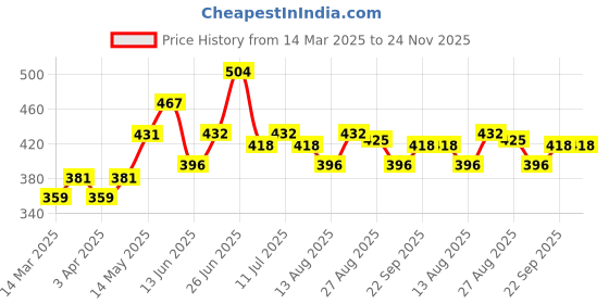 firstcry.com MINI KLUB Pack Of 3 Cotton Solid & Striped Shorts - Peach Blue & White mini klub Price History Graph from 14 Mar 2025 to 24 Nov 2025