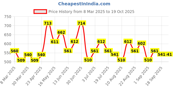 firstcry.com MINI KLUB Pack Of 3 Cotton Striped & House Printed Pants - White Red & Yellow mini klub Price History Graph from 8 Mar 2025 to 17 Oct 2025