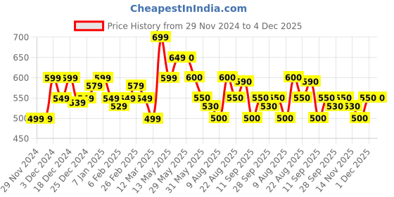 firstcry.com MINI KLUB Pack Of 3 Half Sleeves Striped & Floral Printed Jhablas - Multi Colour mini klub Price History Graph from 29 Nov 2024 to 4 Dec 2025