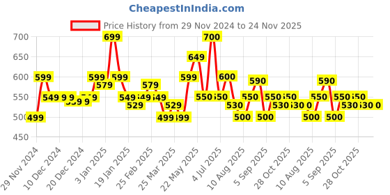firstcry.com MINI KLUB Pack Of 3 Half Sleeves Striped & Floral Printed Jhablas - Multi Colour mini klub Price History Graph from 29 Nov 2024 to 23 Nov 2025