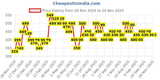 firstcry.com MINI KLUB Pack Of 3 Mouse & Floral Printed Leggings - Multi Colour mini klub Price History Graph from 29 Nov 2024 to 23 Nov 2025