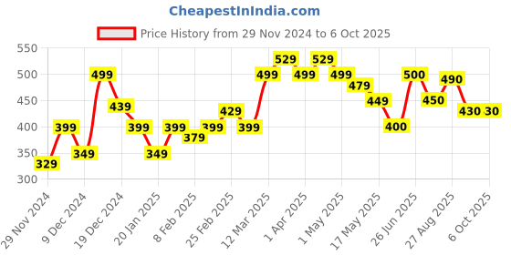 firstcry.com MINI KLUB Pack Of 3 Sheep Printed & Solid Leggings - Multi Colour mini klub Price History Graph from 29 Nov 2024 to 5 Oct 2025