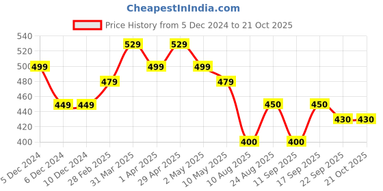 firstcry.com MINI KLUB Pack Of 3 Solid & Vehicles Printed Pants - Multi Colour mini klub Price History Graph from 5 Dec 2024 to 19 Oct 2025