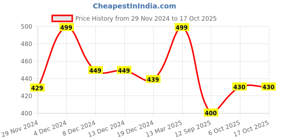 firstcry.com MINI KLUB Pack Of 3 Solid & Vehicles Printed Pants - Multi Colour mini klub Price History Graph from 29 Nov 2024 to 16 Oct 2025