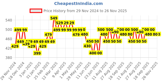 firstcry.com MINI KLUB Pack Of 3 Striped & Floral Printed Leggings - Multi Colour mini klub Price History Graph from 29 Nov 2024 to 26 Nov 2025