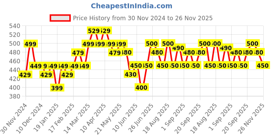 firstcry.com MINI KLUB Pack Of 3 Striped & Floral Printed Leggings - Multi Colour mini klub Price History Graph from 30 Nov 2024 to 26 Nov 2025