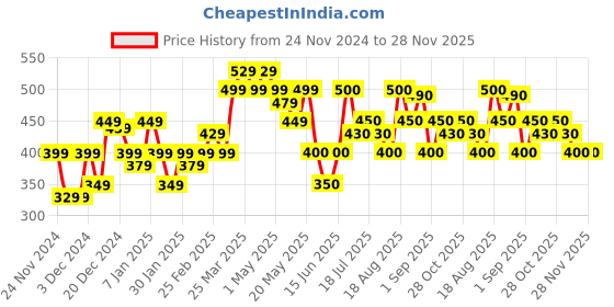 firstcry.com MINI KLUB Pack Of 3 Striped & Rainbow Printed Leggings - Multi Colour mini klub Price History Graph from 24 Nov 2024 to 26 Nov 2025