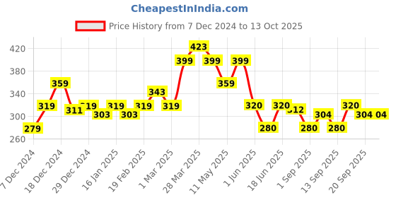 firstcry.com MINI KLUB Pack Of 3 Striped & Solid Shorts - Multi Colour mini klub Price History Graph from 7 Dec 2024 to 13 Oct 2025