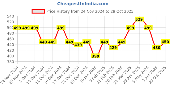 firstcry.com MINI KLUB Pack Of 3 Typography & House Printed Leggings - Multi Colour mini klub Price History Graph from 24 Nov 2024 to 29 Oct 2025