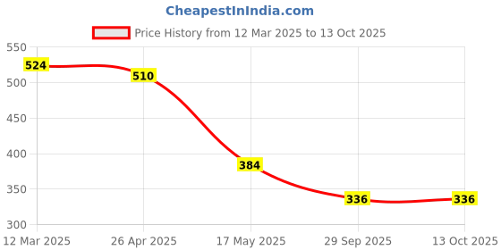 firstcry.com MINI KLUB Rayon Half Sleeves Colour Blocked Top - White mini klub Price History Graph from 12 Mar 2025 to 13 Oct 2025