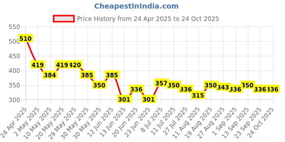 firstcry.com MINI KLUB Rayon Half Sleeves Colour Blocked Top - White mini klub Price History Graph from 24 Apr 2025 to 23 Oct 2025