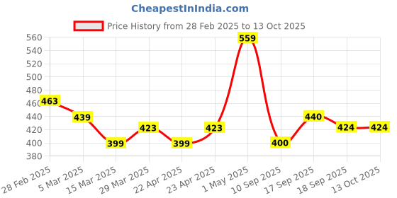 firstcry.com MINI KLUB Rayon Solid Pant - Coral mini klub Price History Graph from 28 Feb 2025 to 12 Oct 2025