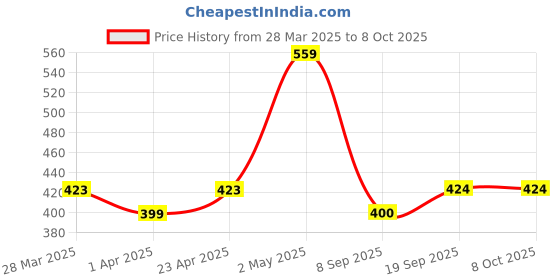 firstcry.com MINI KLUB Rayon Solid Pant - Coral mini klub Price History Graph from 28 Mar 2025 to 7 Oct 2025