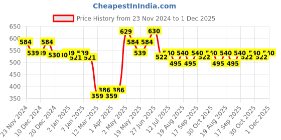 firstcry.com MINI KLUB Sleeveless Self Designed Waistcoat - Grey mini klub Price History Graph from 23 Nov 2024 to 1 Dec 2025