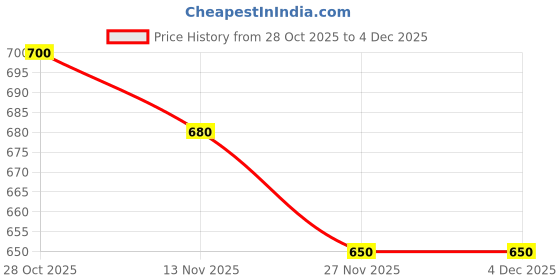 firstcry.com MINI KLUB Soft Sole Backstrap Closure Bear Applique Detailed Sandals - Light Pink mini klub Price History Graph from 28 Oct 2025 to 4 Dec 2025