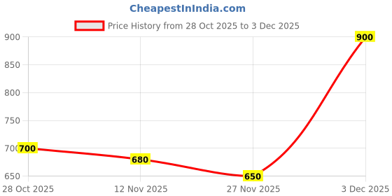 firstcry.com MINI KLUB Soft Sole Backstrap Closure Bear Applique Detailed Sandals - Nude mini klub Price History Graph from 28 Oct 2025 to 3 Dec 2025