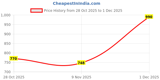 firstcry.com MINI KLUB Soft Sole Velcro Closure Animal Ear Applique Detailed Booties - Light Green mini klub Price History Graph from 28 Oct 2025 to 1 Dec 2025