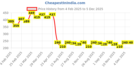 firstcry.com MINI KLUB Solid Jeggings - Red mini klub Price History Graph from 4 Feb 2025 to 4 Dec 2025