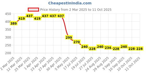 firstcry.com MINI KLUB Solid Jeggings - Red mini klub Price History Graph from 2 Mar 2025 to 10 Oct 2025