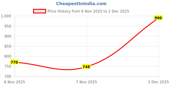 firstcry.com MINI KLUB Solid Lace up Unisex Booties - Green mini klub Price History Graph from 6 Nov 2025 to 2 Dec 2025