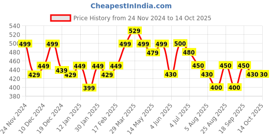 firstcry.com MINI KLUB Solid Pant - Beige mini klub Price History Graph from 24 Nov 2024 to 14 Oct 2025