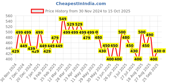 firstcry.com MINI KLUB Solid Pant - Beige mini klub Price History Graph from 30 Nov 2024 to 15 Oct 2025