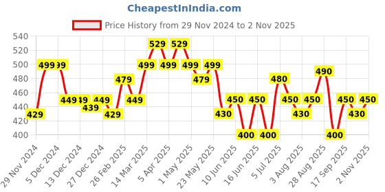 firstcry.com MINI KLUB Solid Pant - Beige mini klub Price History Graph from 29 Nov 2024 to 2 Nov 2025