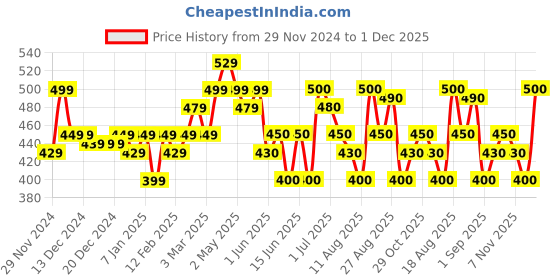 firstcry.com MINI KLUB Solid Pant - Beige mini klub Price History Graph from 29 Nov 2024 to 1 Dec 2025